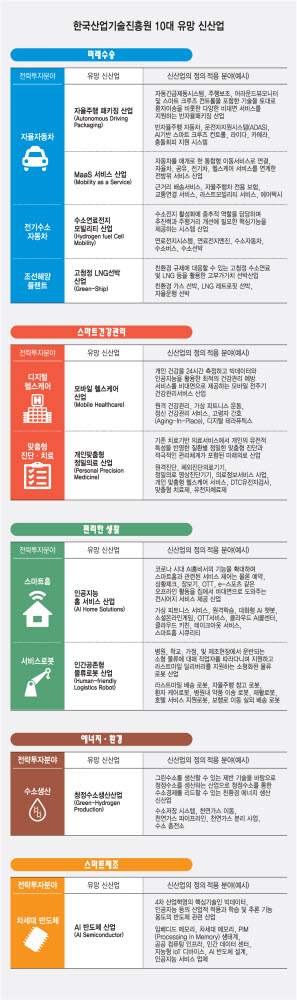 [2021년 10대 신산업] 경기 침체·저성장 뛰어넘을 혁신 기술로 새 활로 찾는다