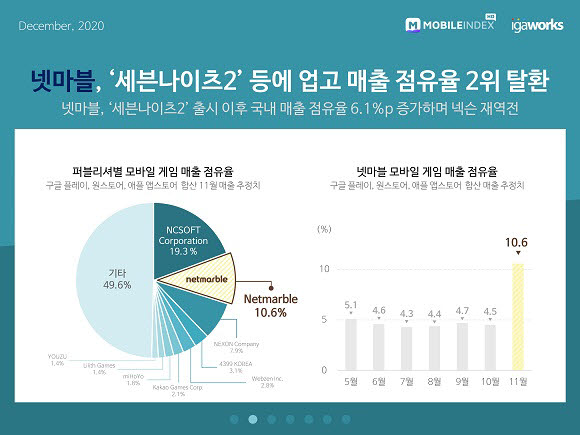 넷마블, '세븐나이츠2' 덕에 11월 매출 점유율 2위 탈환