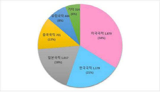 출원인 국적별 실감영상 구현 핵심기술 특허출원 현항