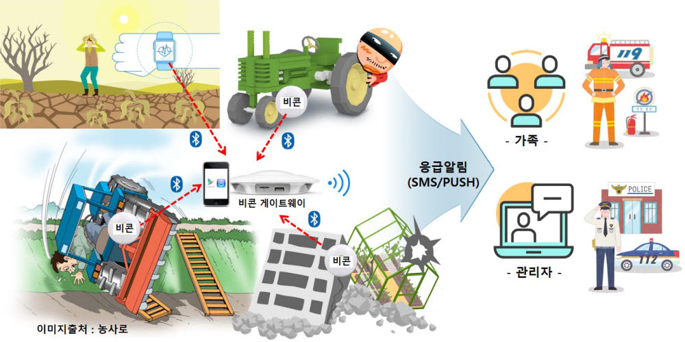 엔틱스가 개발한 농기계 충돌·전복사고 실시간 감지 시스템 개요도.