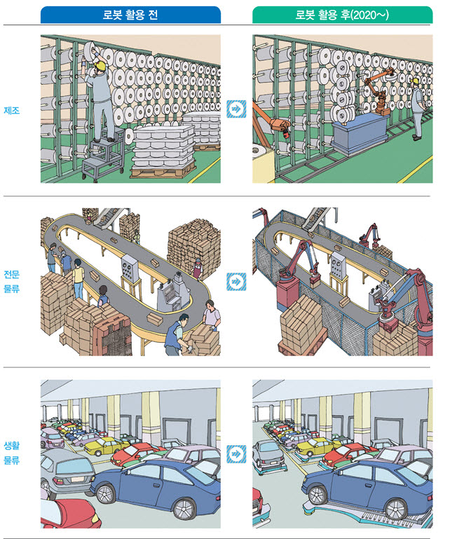 로봇활용 전략 네트워크를 통해 발굴한 제조, 전문물류, 생활물류 분야 로봇활용 전과 후의 모습을 그림으로 나타낸 모습.