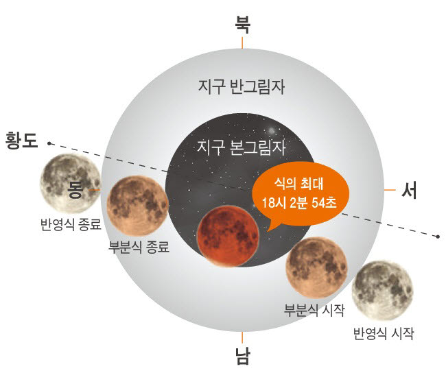 2021년 11월 19일 부분월식