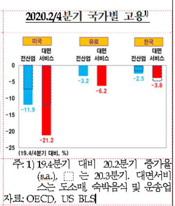 한은 "코로나로 성장불균형 심화...고용없는 경기회복 우려"