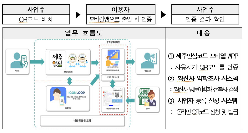 [표]제주안심코드 개요(자료-제주도청)