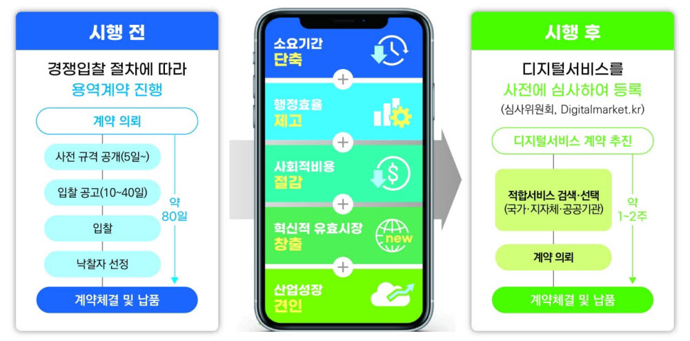 디지털서비스 전문계약 제도 소개