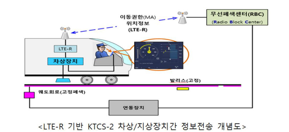 철도 R&D 투자 사업화 2330억 달성...작년대비 70%↑