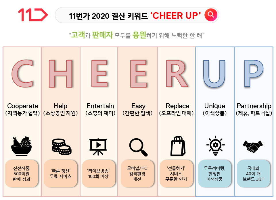 11번가 2020년 결산 키워드 CHEER UP