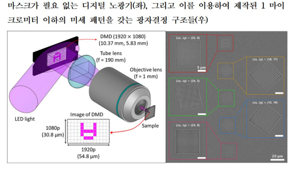 서울대 전헌수 교수팀, 마스크필요 없는 디지털 노광기로 마이크로 이하 미세 패턴 제작