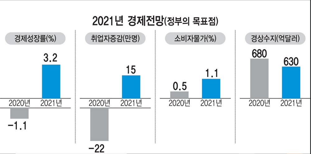 [데이터뉴스]내년 경제성장률 3.2%...코로나19 종식 관건