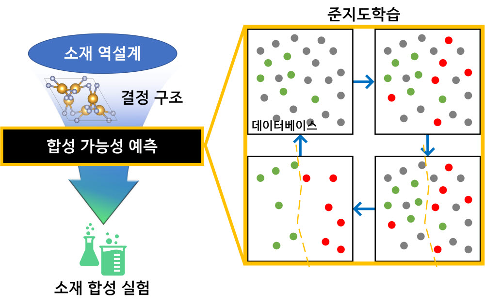 KAIST가 개발한 소재 합성 가능성 예측 알고리즘 모식도