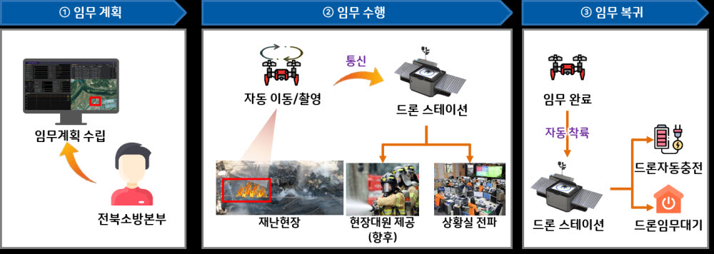 한글과컴퓨터그룹-전라북도, 드론 활용 화재 감시 시스템 구축