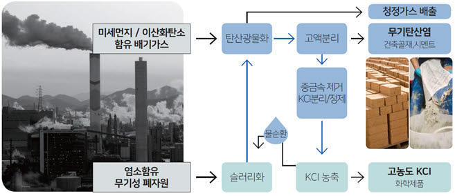 폐기물 활용 이산화탄소 전환 개념도