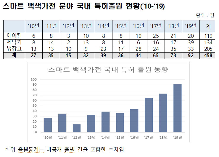 ICT 장착 '스마트 백색가전' 특허출원 연평균 15% 증가