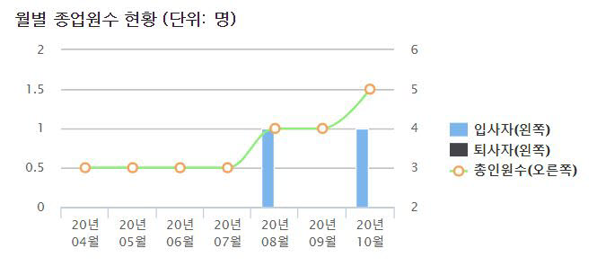 <라임코리아 월별 종업원수 현황.자료 출처=나이스평가정보>