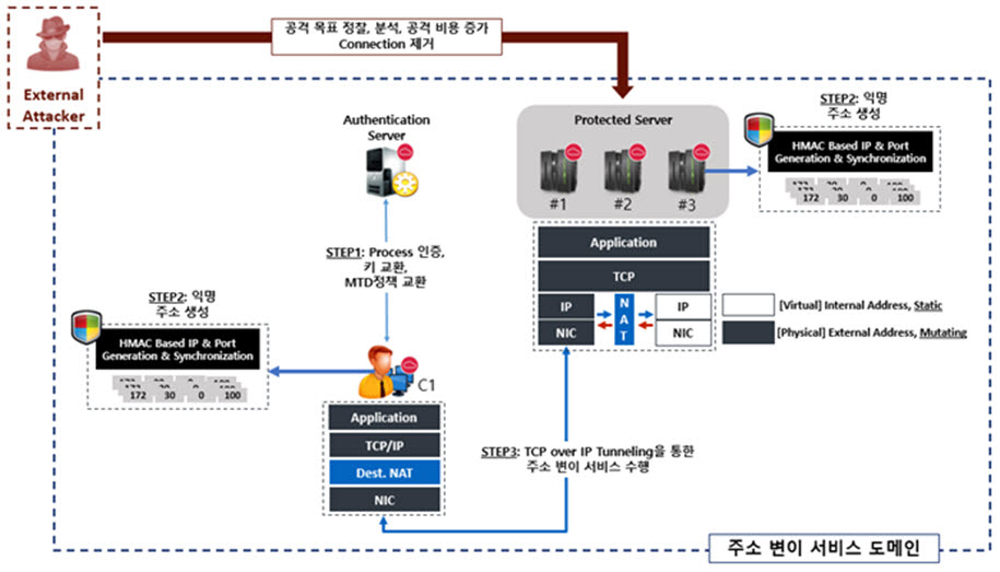 ETRI가 개발한 네트워크 변이 기술 개념도