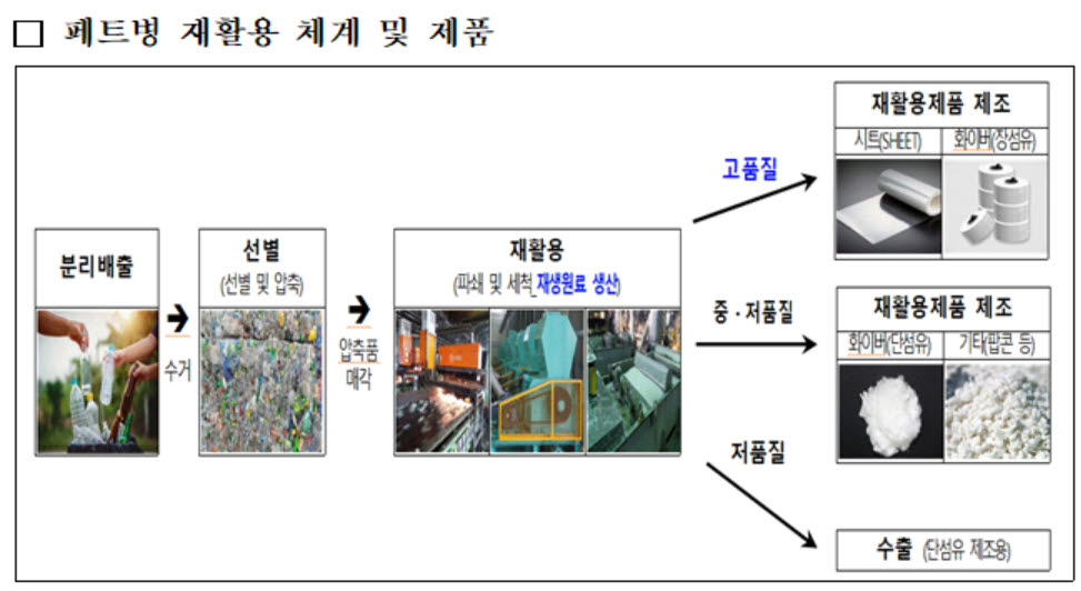 25일부터 아파트에서 투명 페트병 분리배출 해야