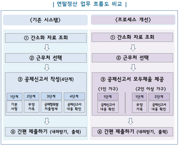 "올해 연말정산, 모바일로도 됩니다"