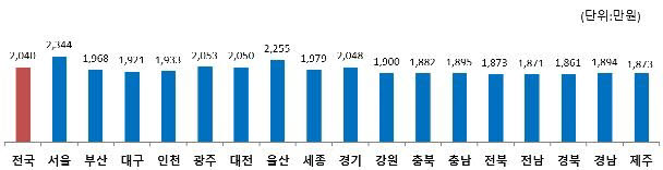 지난해 서울 1인당 개인소득 2344만원…3년째 전국 1위