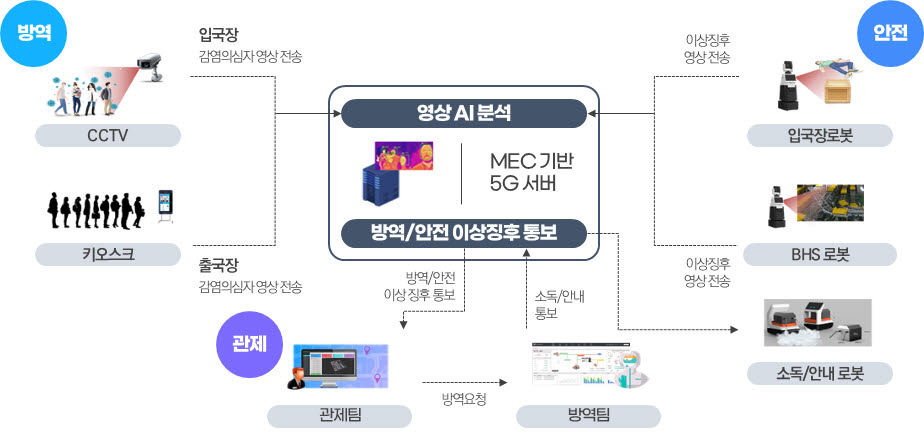 비대면 안전 방역서비스 구성도