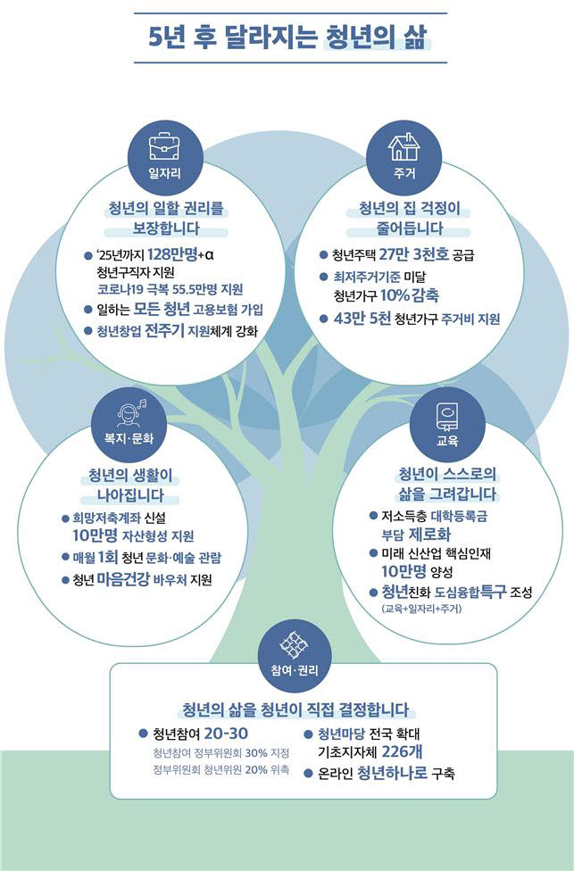 청년창업 전주기 지원체계 구축..2022년부터 저소득층 대학등록금 부담 제로화