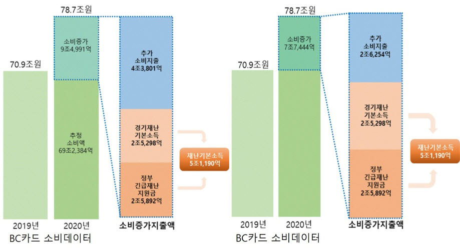 재난기본소득 지급에 따른 소비견인 효과(2019년, 2020년 BC카드 소비데이터)