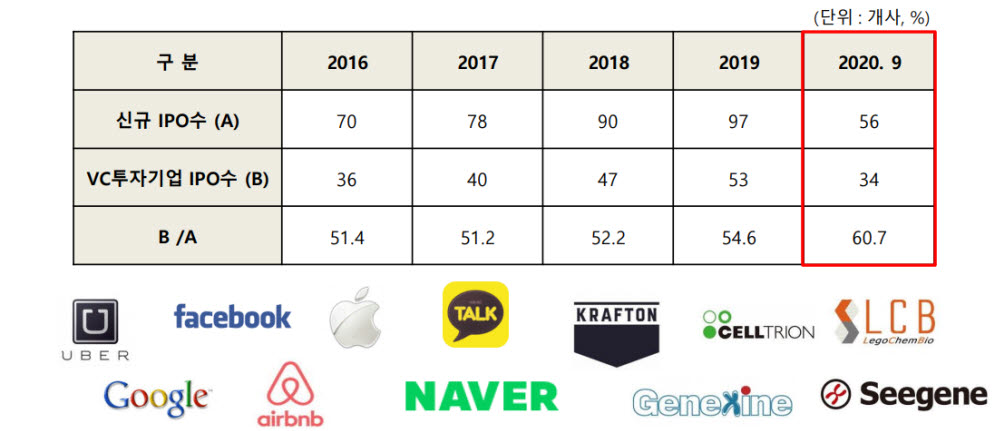 "벤처투자시장 대형화로 스케일업 집중해야"...상장기업 60%가 VC투자기업