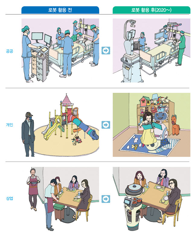 로봇활용 전략 네트워크를 통해 발굴한 공공, 개인, 상업분야 로봇활용 전과 후의 모습을 그림으로 표현했다.