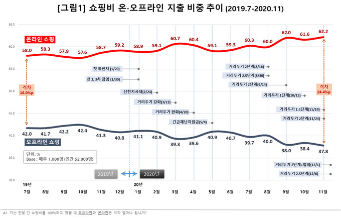 온·오프라인 쇼핑 지출 비중 추이