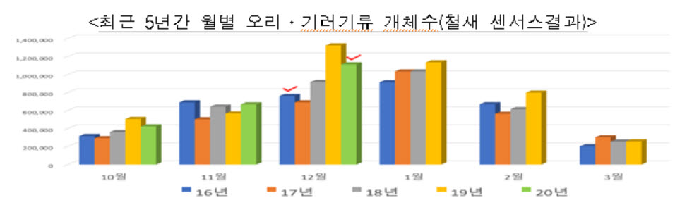 23일까지 야생조류 37건 가금류 22건 AI 발생