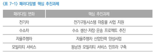 자동차산업 패러다임 전환에 대응한 동남권 자동차산업 분야별 핵심 추진과제.