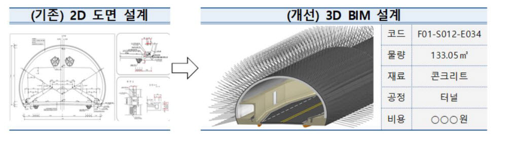 조사-설계-발주-조달-시공-감리-유지관리까지 BIM 도입