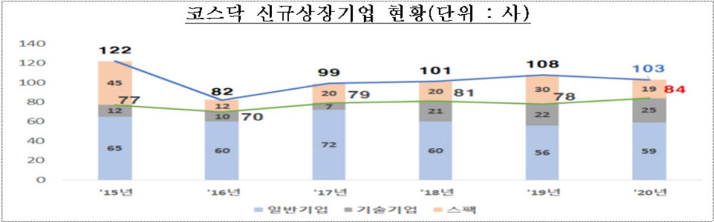 표. 코스닥 신규상장기업 추이 (자료=한국거래소)