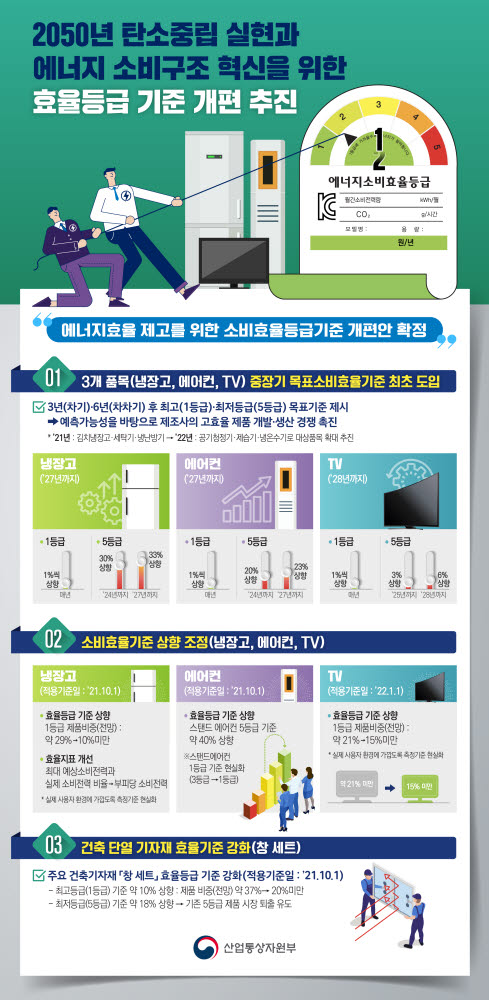 에너지소비효율등급 기준 개편 인포그래픽. [자료:산업통상자원부]