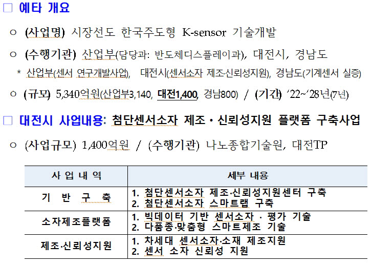 대전시, K-sensor 기술개발 사업 예타 대상 선정...첨단센서 특화단지 구축 시동