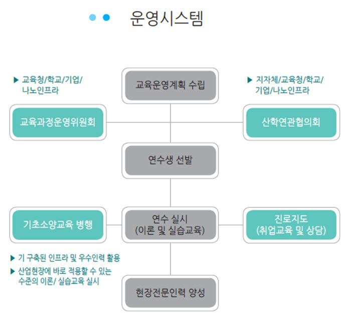 나노융합기술인력 양성사업 운영시스템