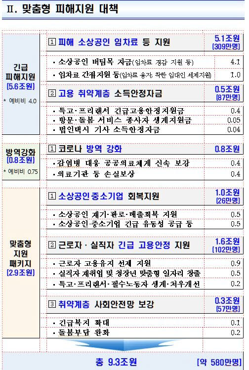 정부, 총 9.3兆 피해지원책 공개.. 헬스장 300만원·특고 100만원 지원