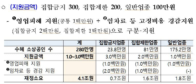 정부, 총 9.3兆 피해지원책 공개.. 헬스장 300만원·특고 100만원 지원