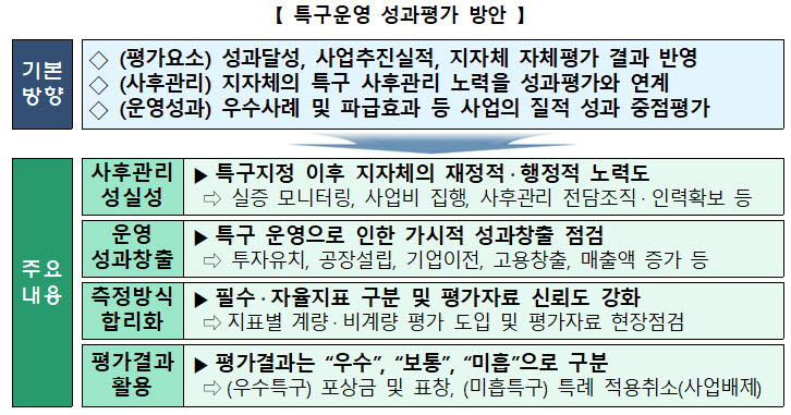 중기부, 14개 규제자유특구 성과 평가...미흡 시 페널티 부여