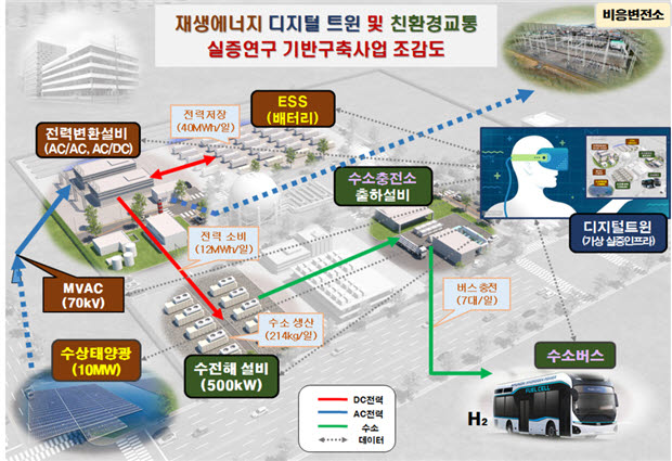 전북도의 재생에너지 디지털 트윈 및 친환경교통 실증연구 기반구축사업 조감도.