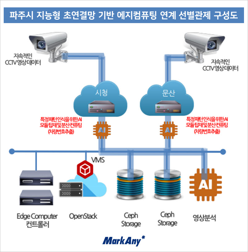 파주시 지능형 초연결망 기반 에지컴퓨팅 연계 선별관제 구성도. 마크애니 제공