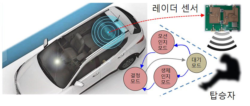 현유진 DGIST 박사 연구팀이 개발한 전체 레이더 시스템 개념도