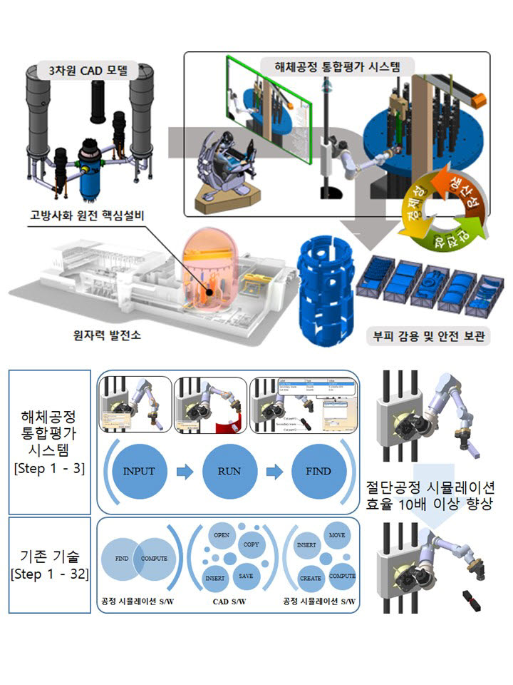 해체공정 통합평가 시스템 개요