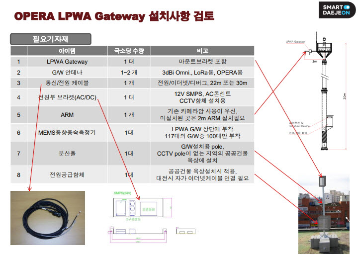 에어포인트, 대전 스마트시티 챌린지 사업 참여..국내산 IoT 자가망 최초 구축