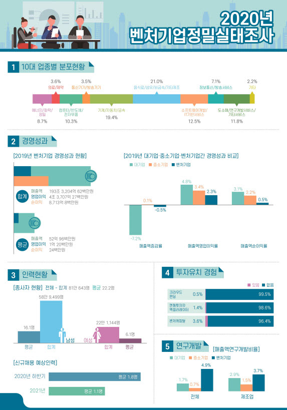 벤처기업 고용창출 4대 그룹보다 많다...매출은 재계2위 수준