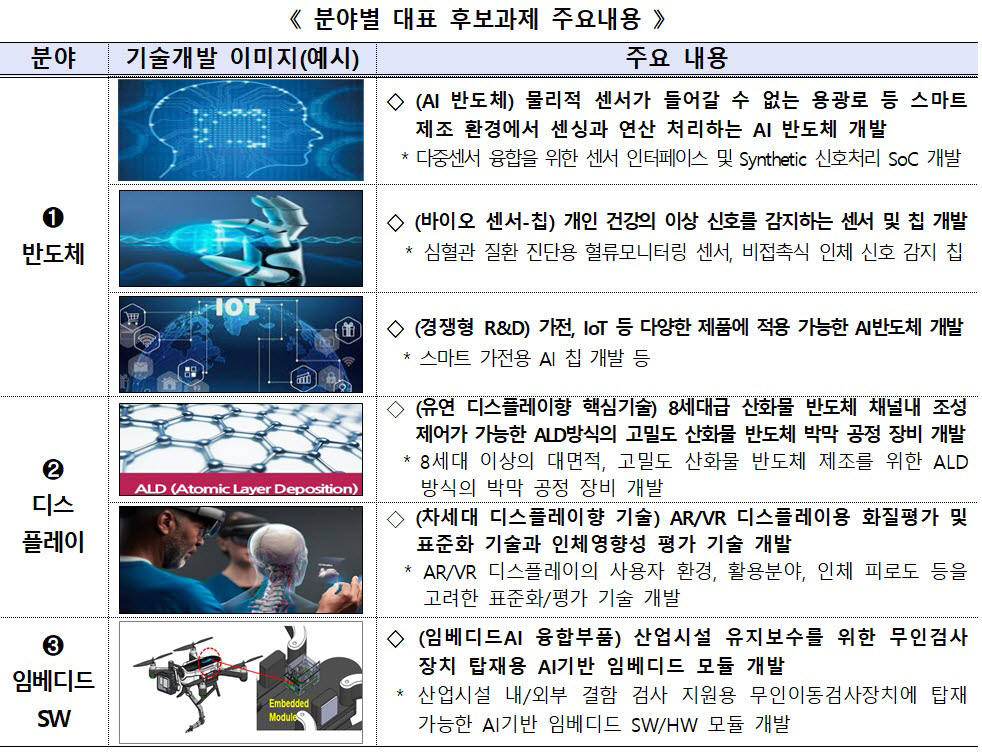 산업부, 반·디 R&D 판 바꾼다…혁신 제품 집중 지원