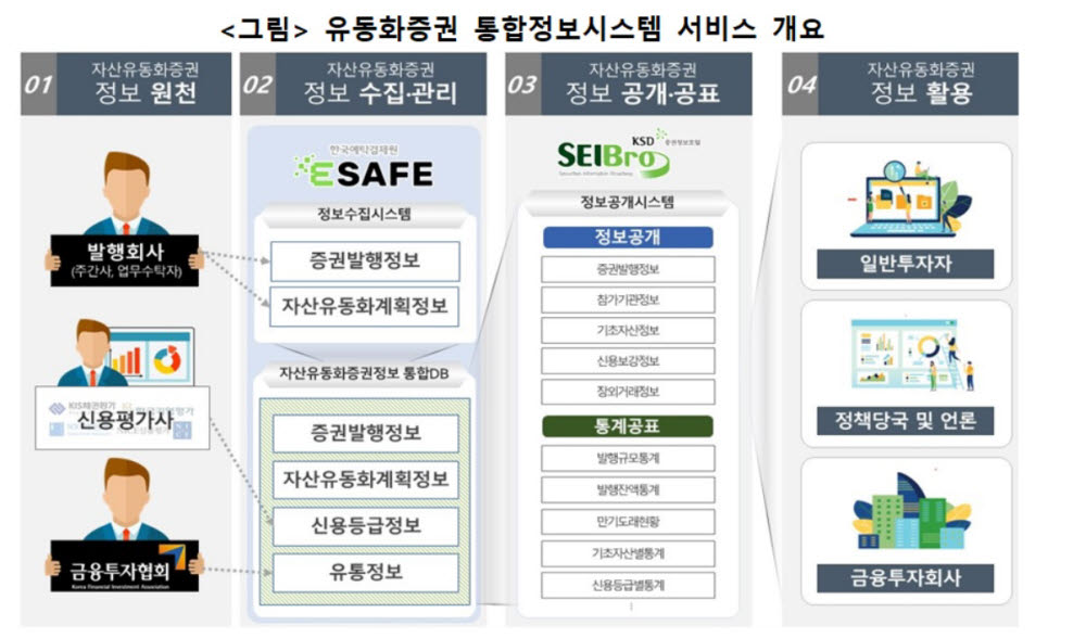 유동화증권 통합정보시스템 서비스 개요 (자료=한국예탁결제원)