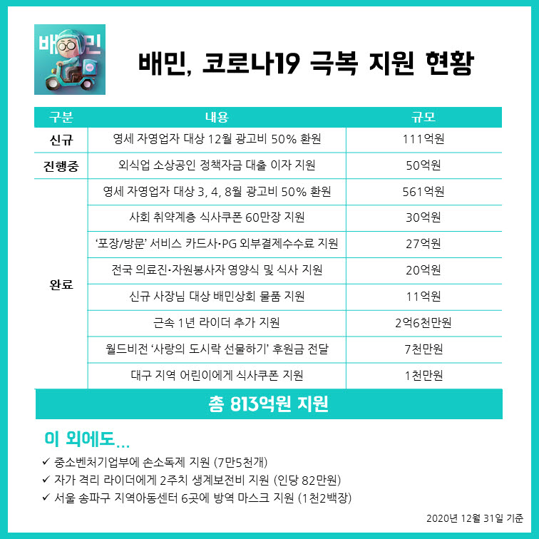 배달의민족, 올해 4번째 소상공인 지원…14만개 업소 111억원 규모