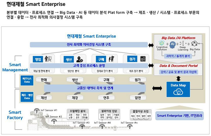 현대제철 스마트 엔터프라이즈 설명. [자료:현대제철]