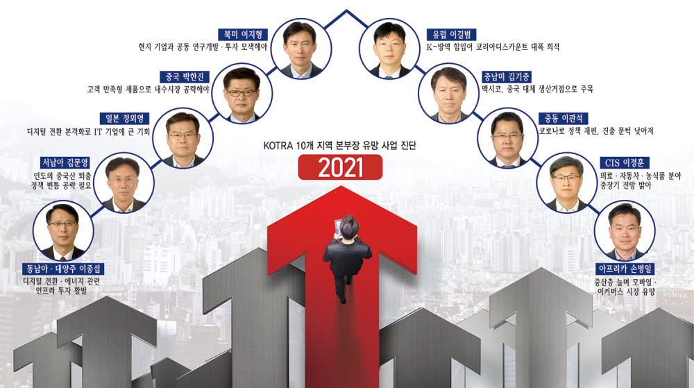 [KOTRA 2021 대전망] <3>'비대면' 겨냥 첨단 기술 산업 뜬다