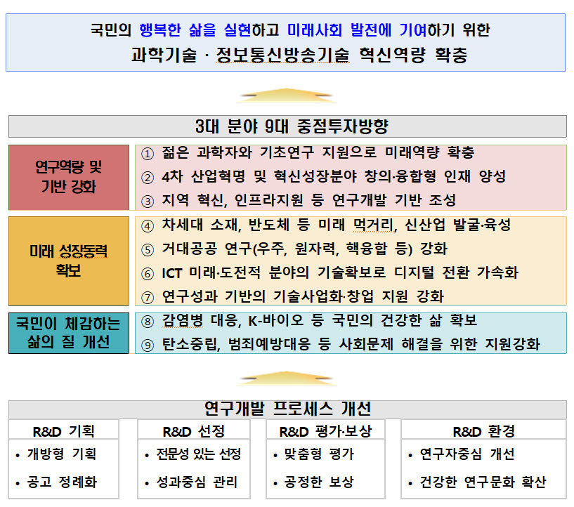 기초연구·디지털뉴딜·미래기술 등에 5조8161억원 투자